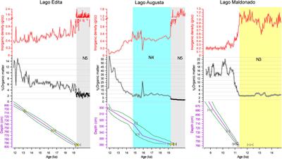 Evolution of Glacial Lake Cochrane During the Last Glacial Termination, Central Chilean Patagonia (∼47°S)